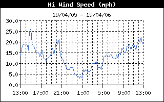 Wind Speed History