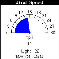 Wind Speed