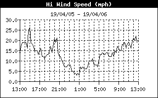 Hi Wind Speed History