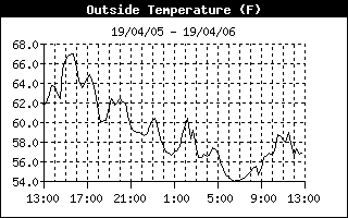 Outside Temp History