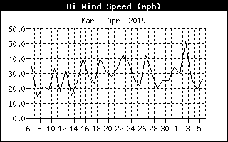 Hi Wind Speed History
