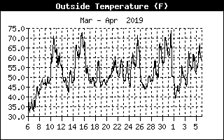 Outside Temp History