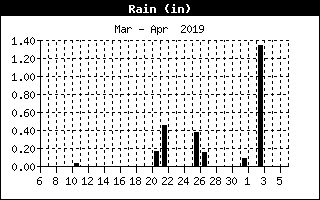 Rain History