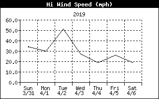Hi Wind Speed History