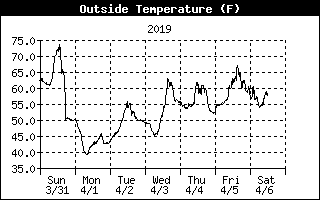 Outside Temp History