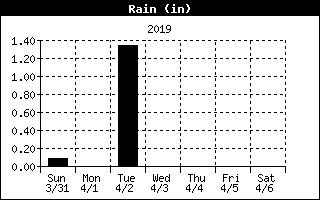 Rain History