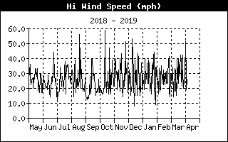 Hi Wind Speed History