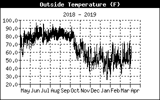 Outside Temp History