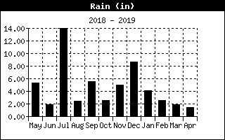 Rain History